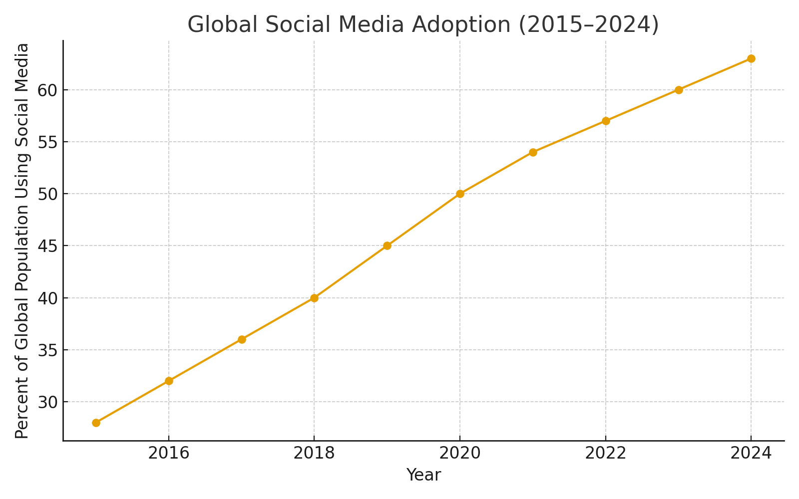 Social Media Statistics Worldwide