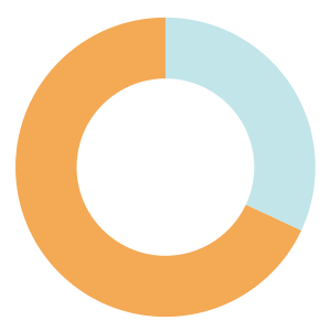 68% Circle