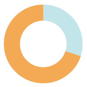 70% Circle