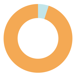 95% Circle